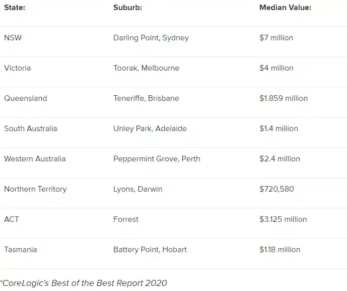 Queensland best performing Suburbs